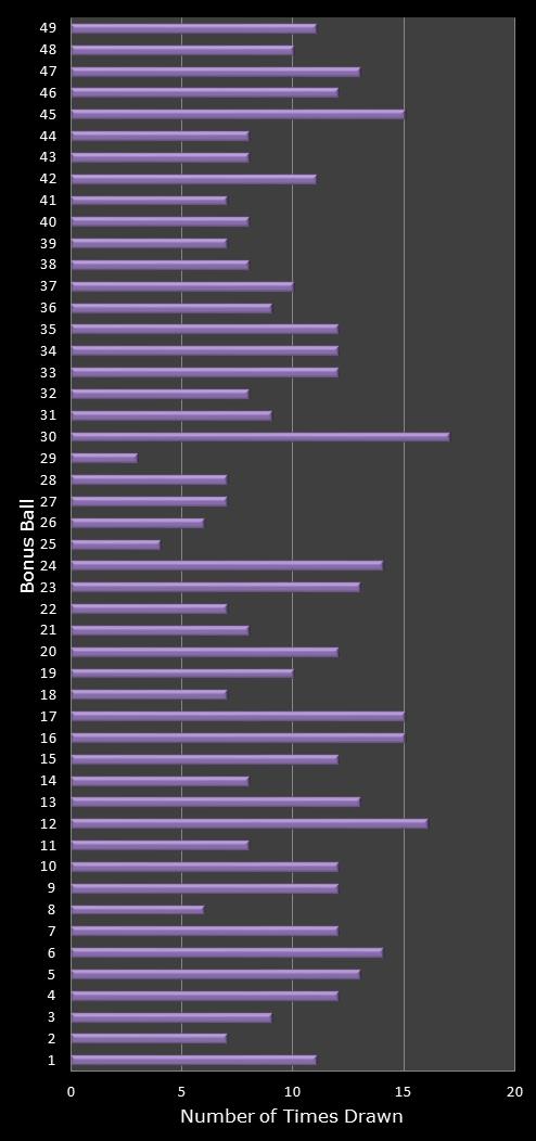 statistics 49s number frequency