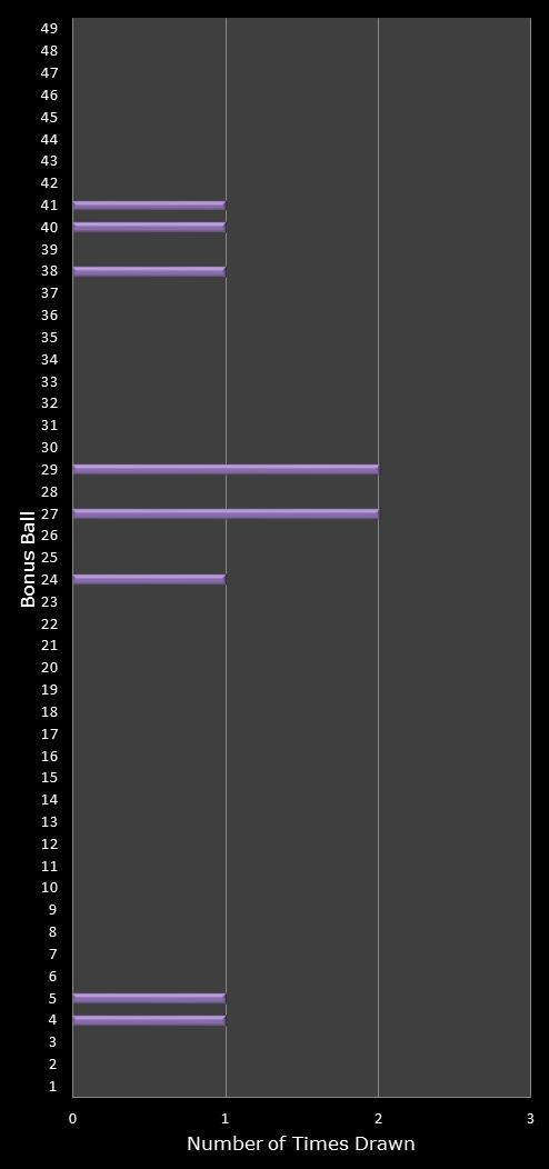 statistics 49s number frequency