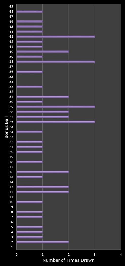 statistics 49s number frequency