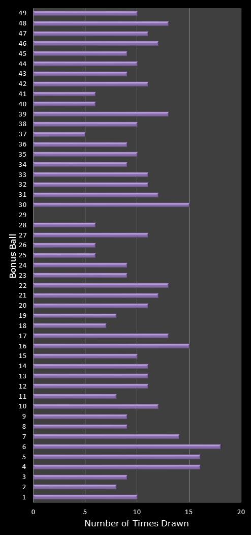 statistics 49s number frequency