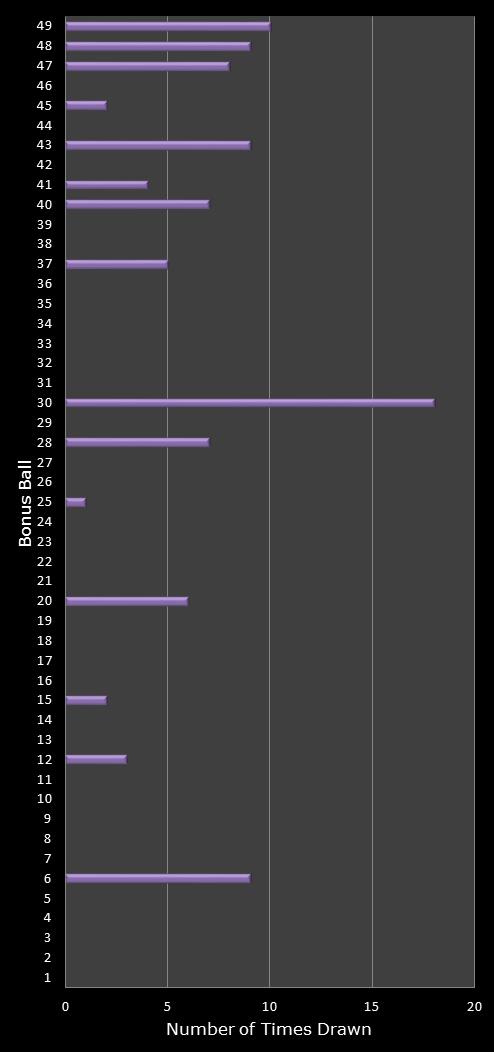 statistics 49s number frequency