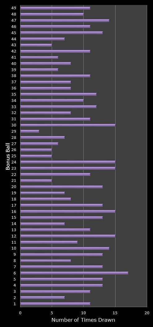 statistics 49s number frequency