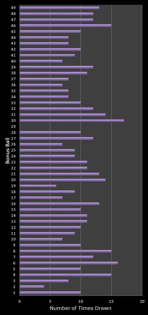 statistics 49s number frequency