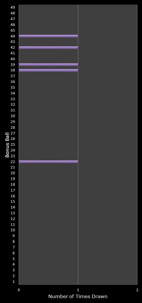 statistics 49s number frequency