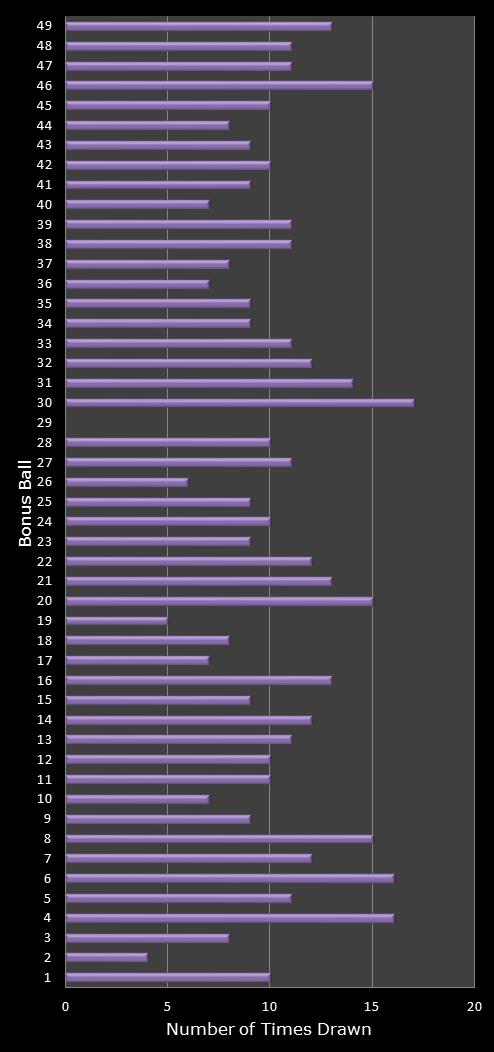 statistics 49s number frequency