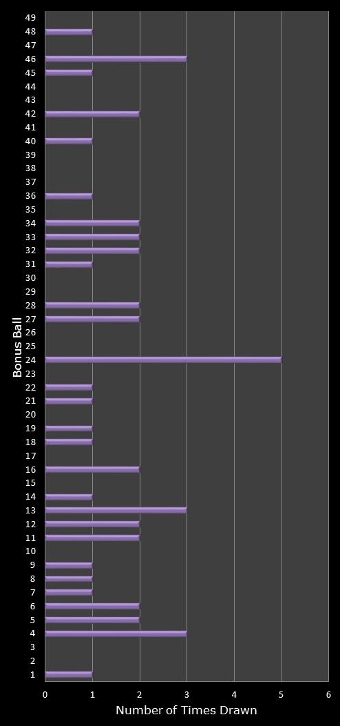 statistics 49s number frequency