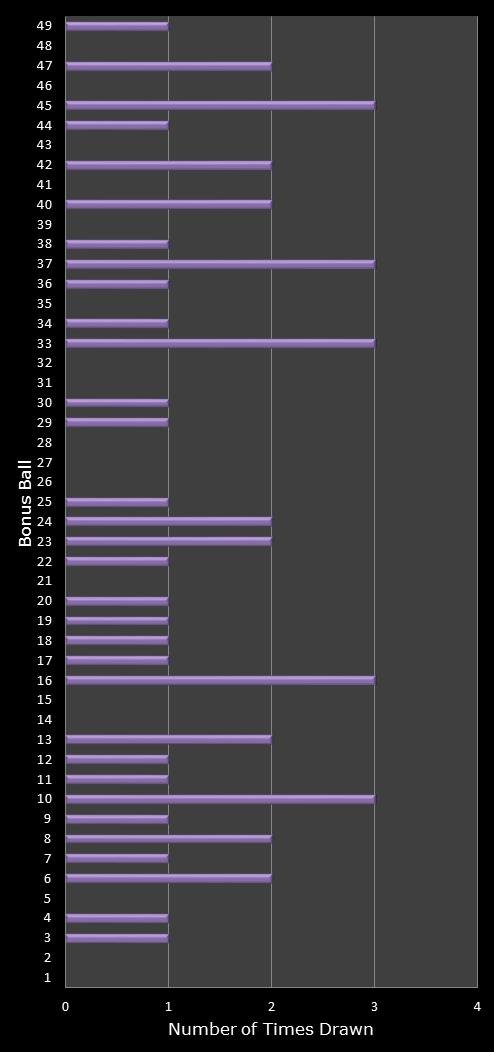 statistics 49s number frequency