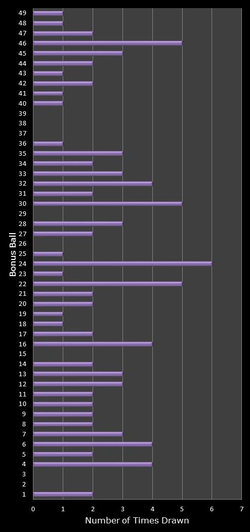 statistics 49s number frequency