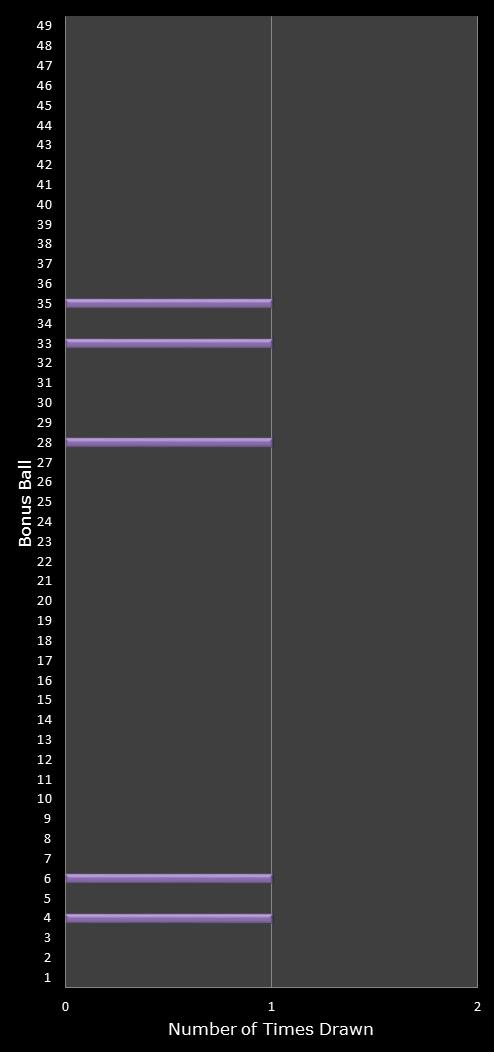 statistics 49s number frequency