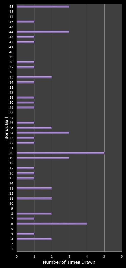 statistics 49s number frequency