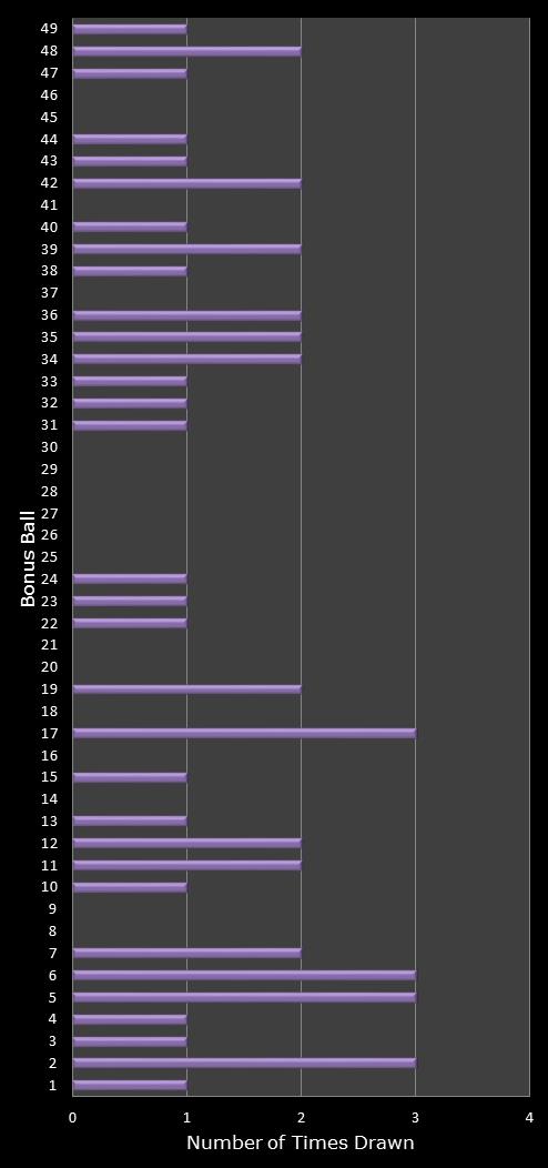 statistics 49s number frequency