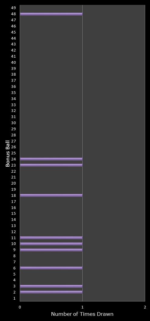 statistics 49s number frequency