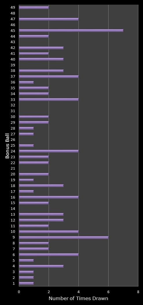 statistics 49s number frequency
