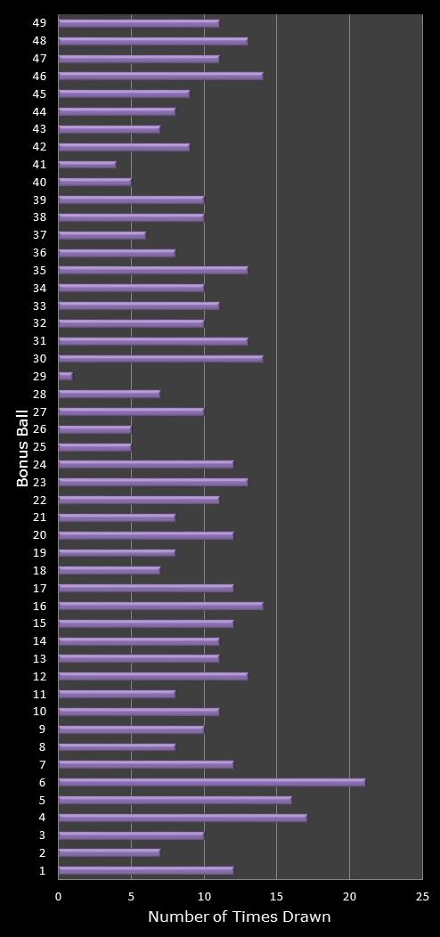 statistics 49s number frequency
