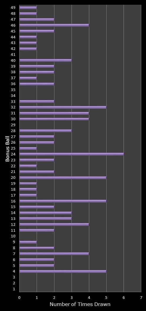 statistics 49s number frequency