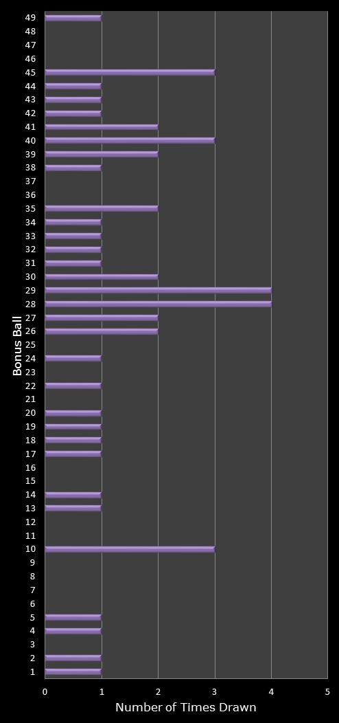 statistics 49s number frequency