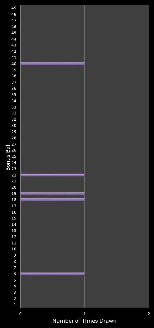 statistics 49s number frequency