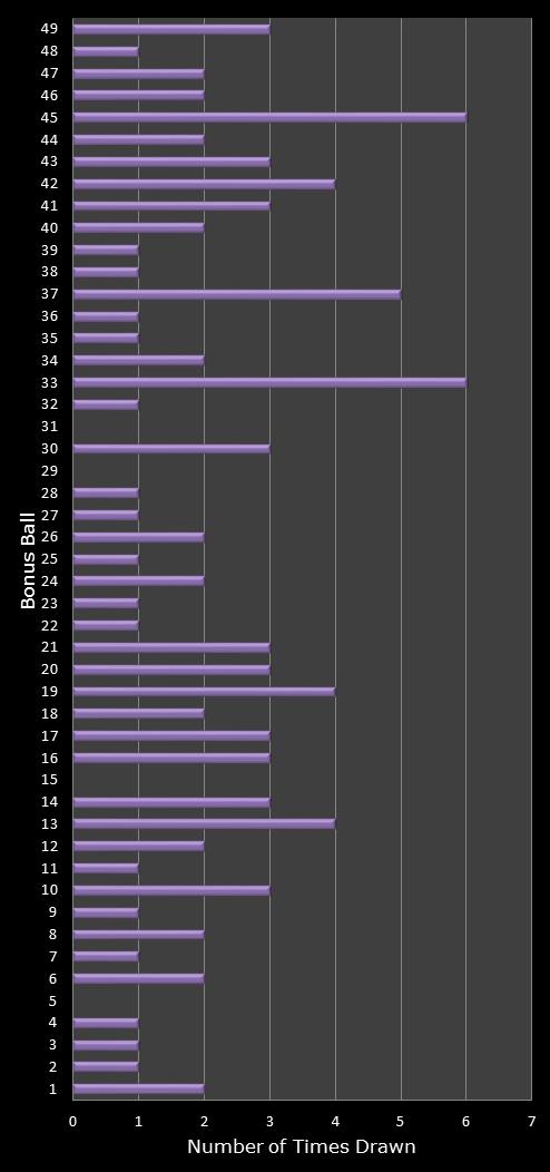 statistics 49s number frequency