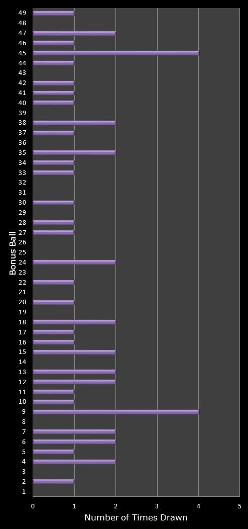 statistics 49s number frequency