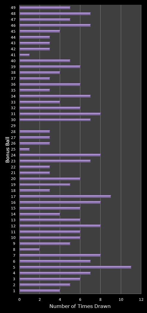 statistics 49s number frequency