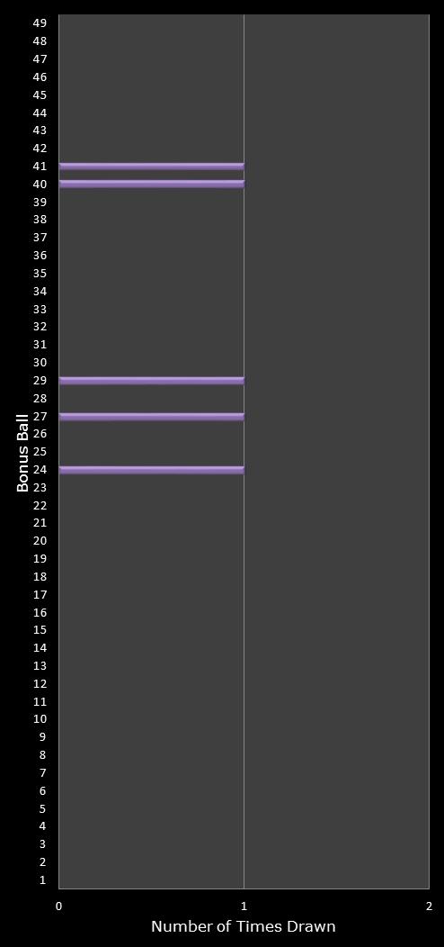 statistics 49s number frequency