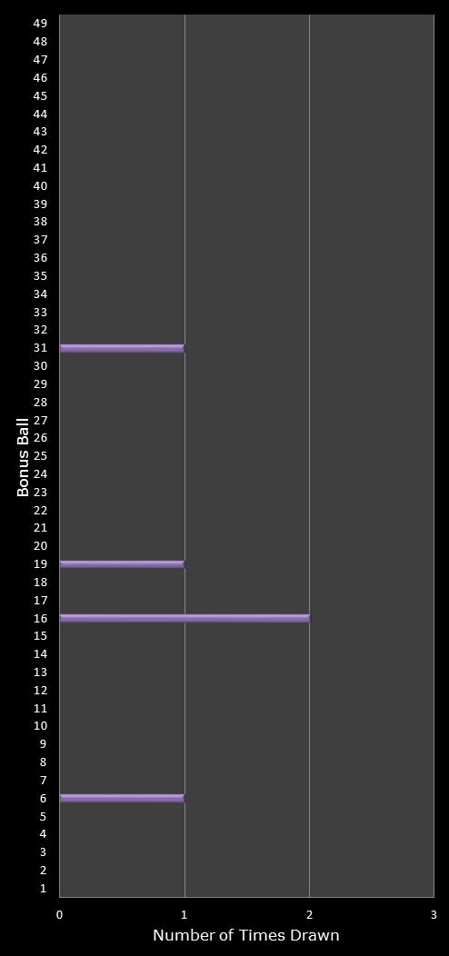 statistics 49s number frequency