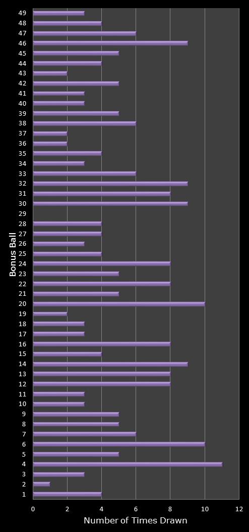 statistics 49s number frequency
