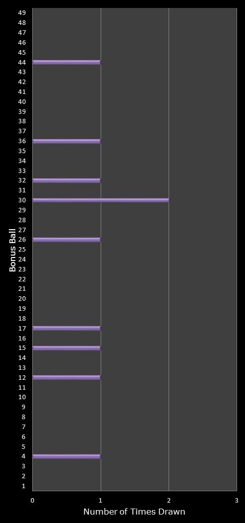 statistics 49s number frequency