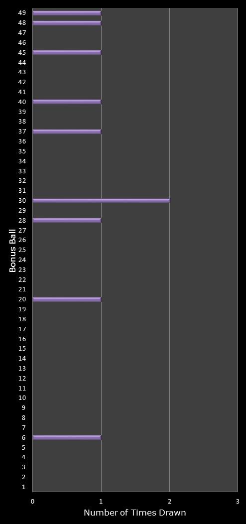 statistics 49s number frequency
