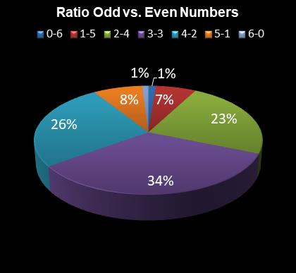 statistics 49s Ratio Odd vs. Even Numbers