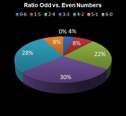 statistics 49s Ratio Odd vs. Even Numbers
