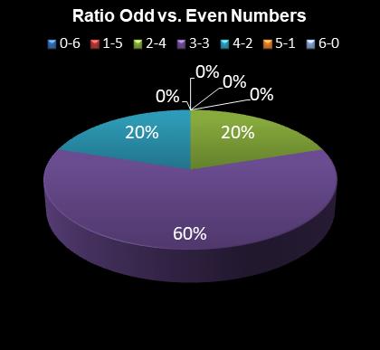 statistics 49s Ratio Odd vs. Even Numbers