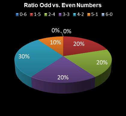 statistics 49s Ratio Odd vs. Even Numbers
