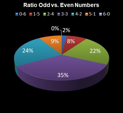 statistics 49s Ratio Odd vs. Even Numbers
