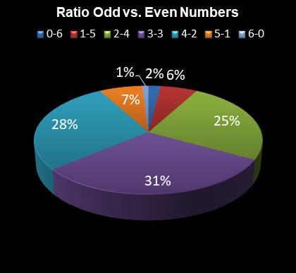 statistics 49s Ratio Odd vs. Even Numbers