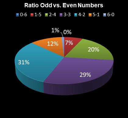 statistics 49s Ratio Odd vs. Even Numbers