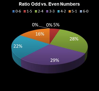 statistics 49s Ratio Odd vs. Even Numbers