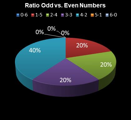 statistics 49s Ratio Odd vs. Even Numbers