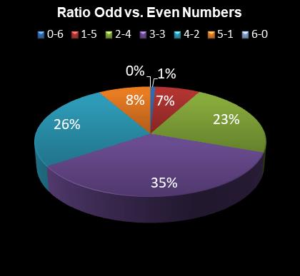 statistics 49s Ratio Odd vs. Even Numbers