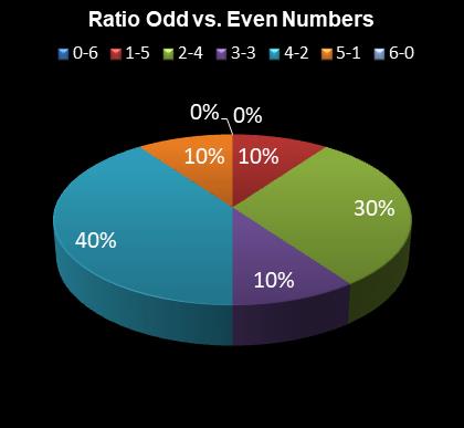 statistics 49s Ratio Odd vs. Even Numbers