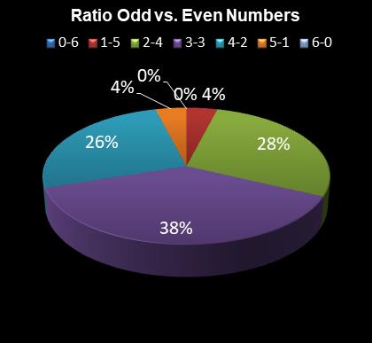 statistics 49s Ratio Odd vs. Even Numbers