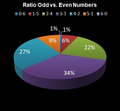 statistics 49s Ratio Odd vs. Even Numbers