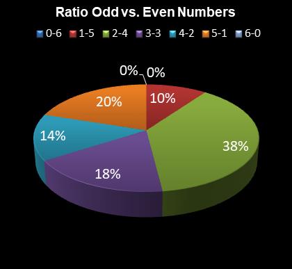 statistics 49s Ratio Odd vs. Even Numbers