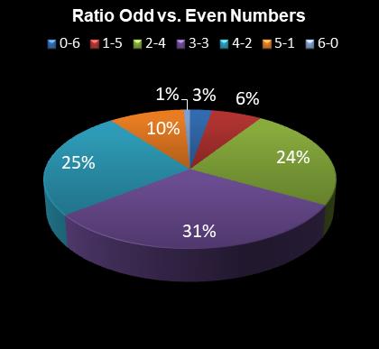 statistics 49s Ratio Odd vs. Even Numbers