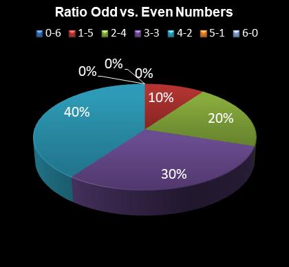 statistics 49s Ratio Odd vs. Even Numbers