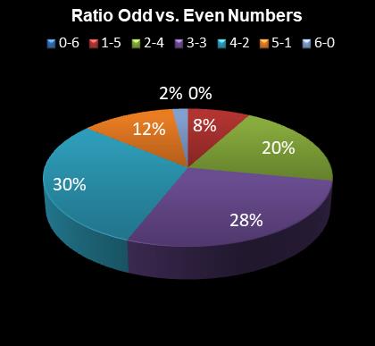 statistics 49s Ratio Odd vs. Even Numbers