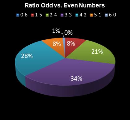 statistics 49s Ratio Odd vs. Even Numbers