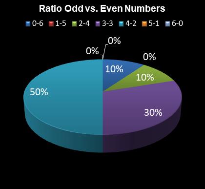 statistics 49s Ratio Odd vs. Even Numbers