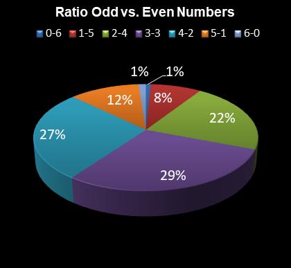 statistics 49s Ratio Odd vs. Even Numbers
