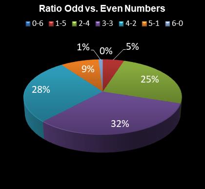 statistics 49s Ratio Odd vs. Even Numbers